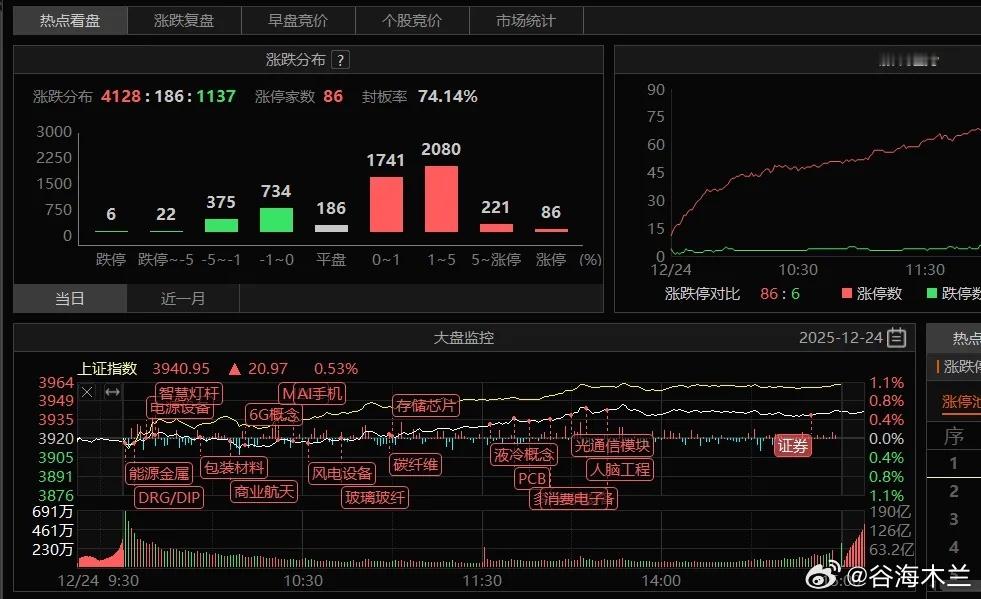 12月25号A股策略：市场赚钱效应挺好的，盯住机构方向不动摇一、我的观点指数今天