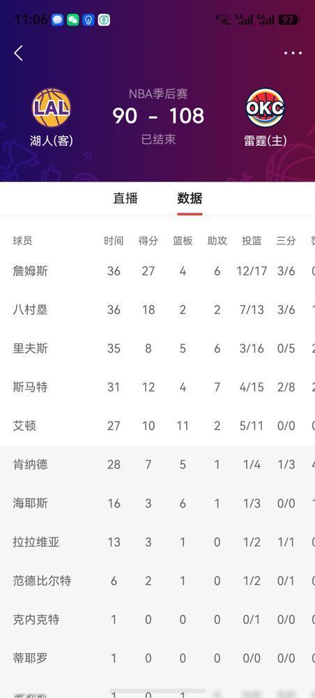 湖人这球真没法看了。老詹拼了老命，你再看那个拿1400万的里弗斯，16次出手哐哐