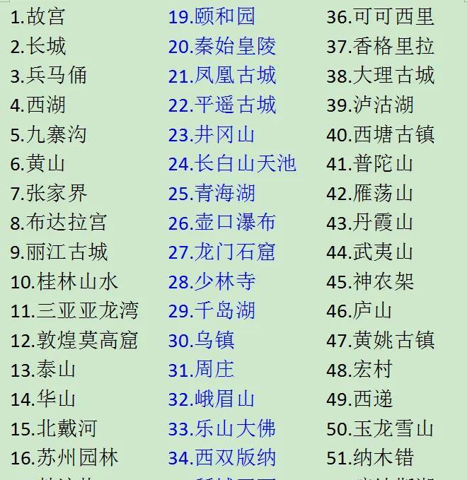 以下景点：如果你去过15个以上，那就相当厉害了。如果你去过30个以上，那就是妥