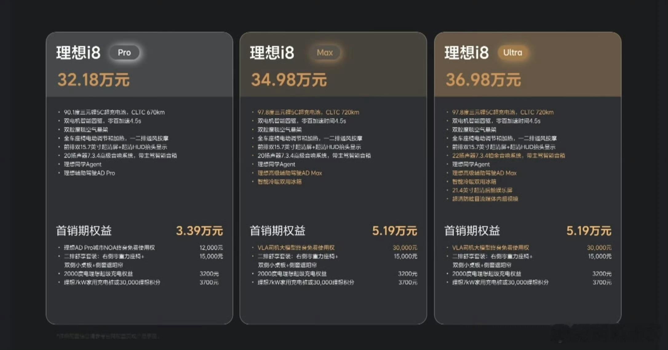 倍受关注的理想i8来了，32.18万起，大家觉得怎么样？理想i8是6座纯电SUV