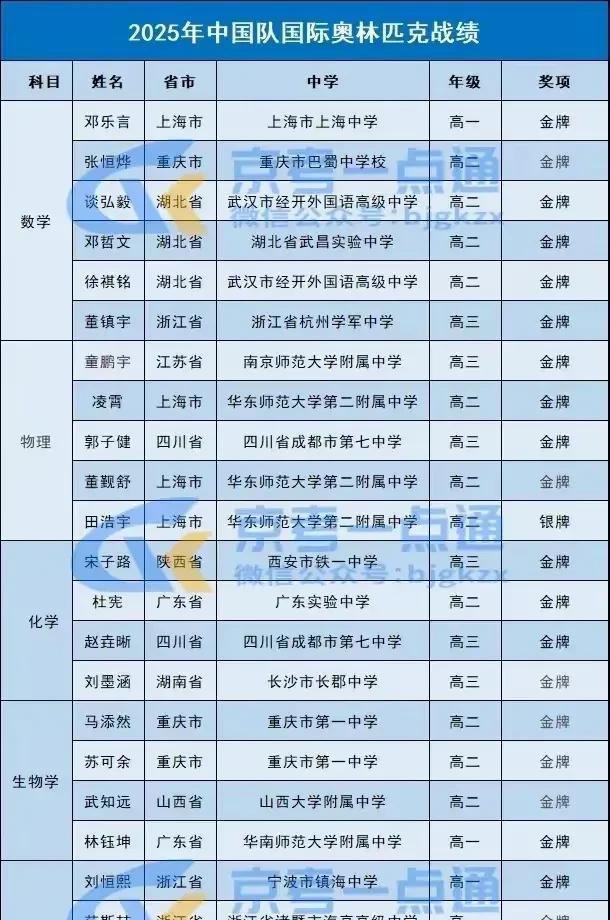 五大奥赛国家队全名单，北方2人，南方21人五大奥赛的选拔是同分同卷同批改，所以