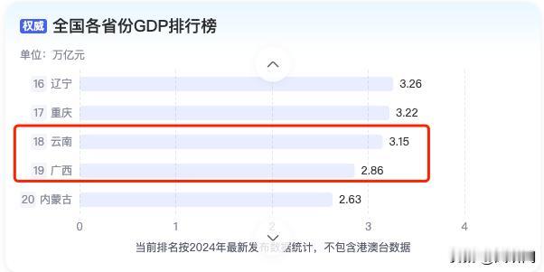 GDP差距越来越大，广西追不上云南了？没必要孤独一掷！2024年经济格局已定。