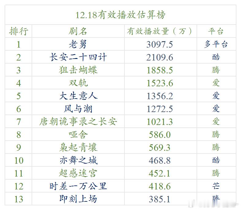 12.18云合估算播放量老舅这么给力吗？