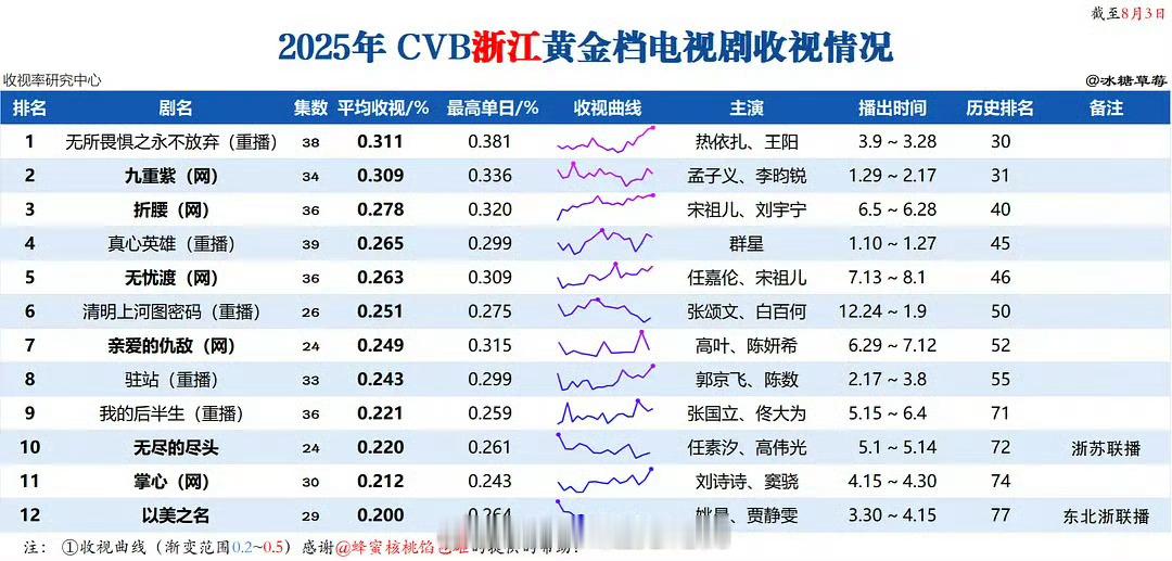 2025年浙江黄金档剧集cvb收视率九重紫依然霸占着亚军👍👍👍​​​