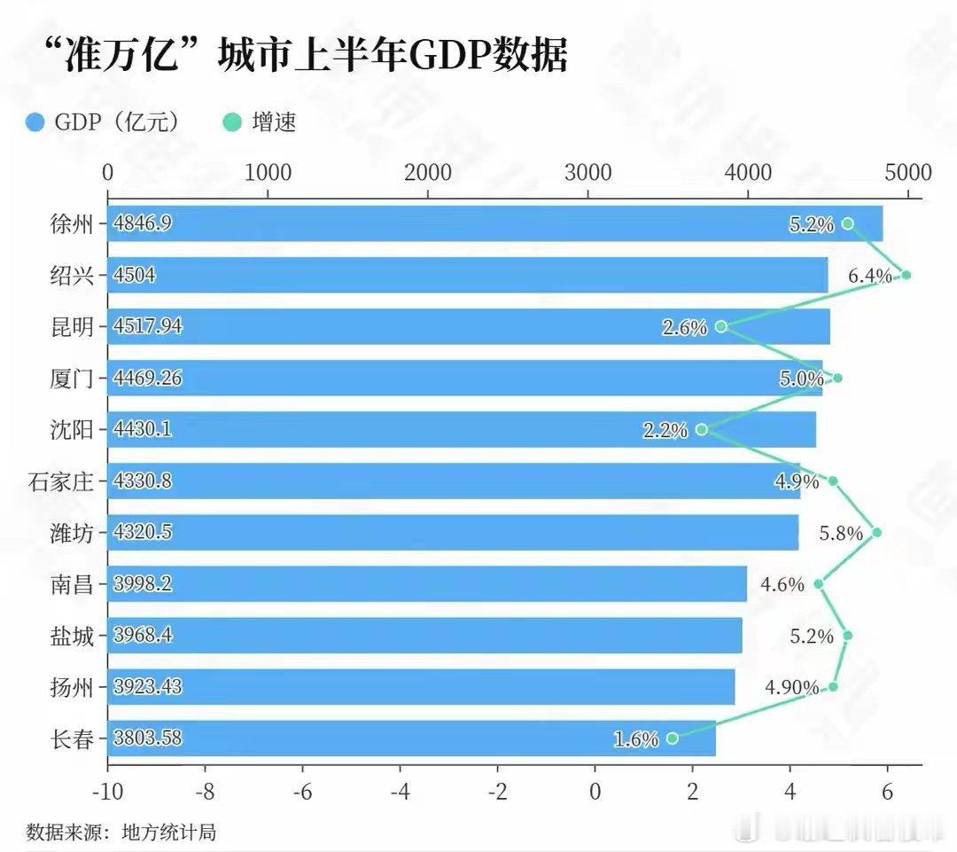上半年GDP“准万亿”城市梯队，一类是以昆明、沈阳、石家庄、南昌、长春为代表的“