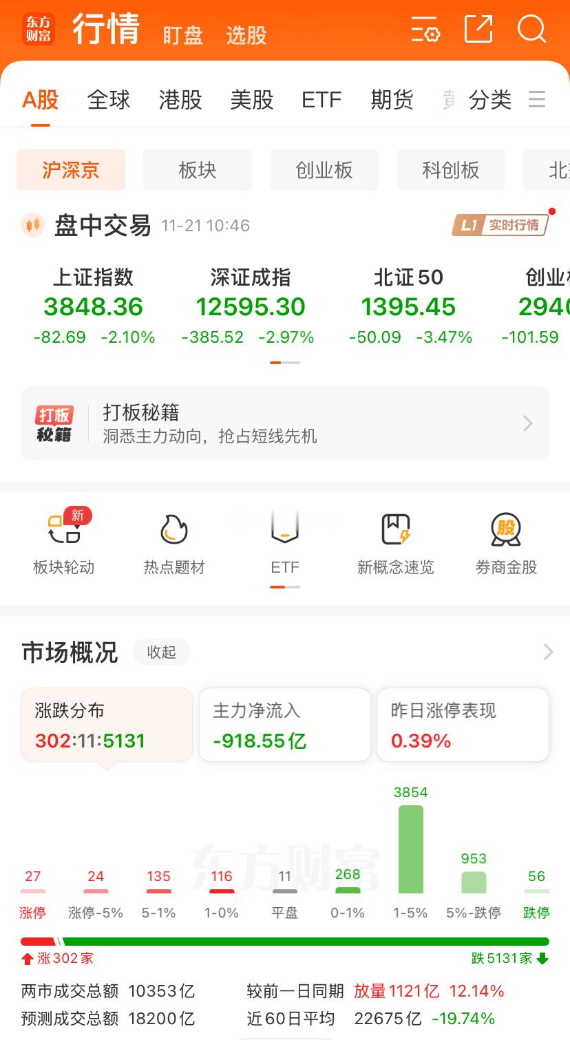 真是难啊，今天5000多家下跌📉，又是周五，也是股指期货交割日。很多会兑现，但