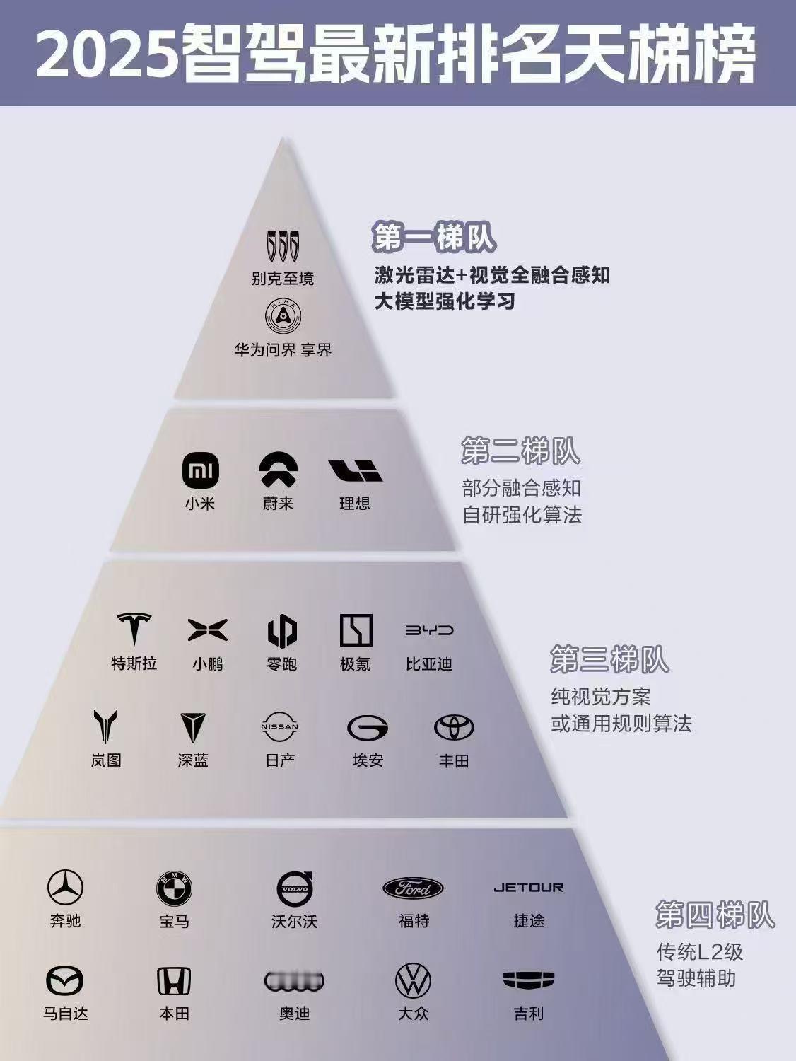 群图，各种智驾榜单都来了（我发，不代表我认可）​​​​