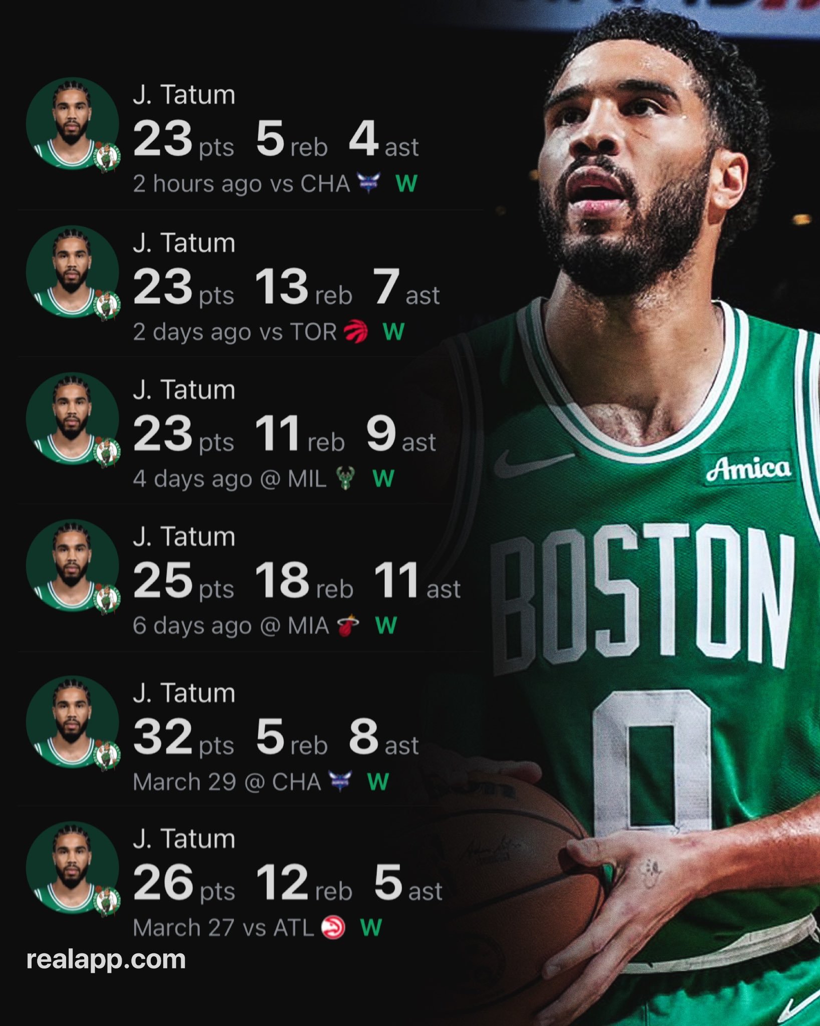 近六场比赛的塔图姆数据獭兔是真厉害是真的喜欢他这样的球员