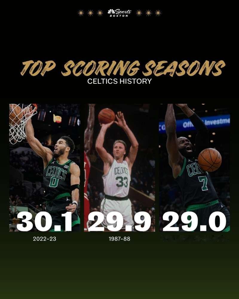 据统计，杰伦-布朗本赛季场均29分，赛季场均得分在凯尔特人队史上已经排到第3。凯