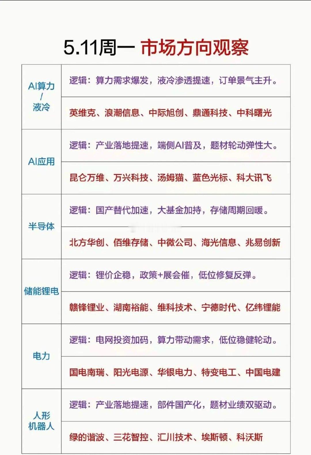周一市场热点方向——观察梳理！1.液冷+AI算力2.人工智能，AI应用3.半