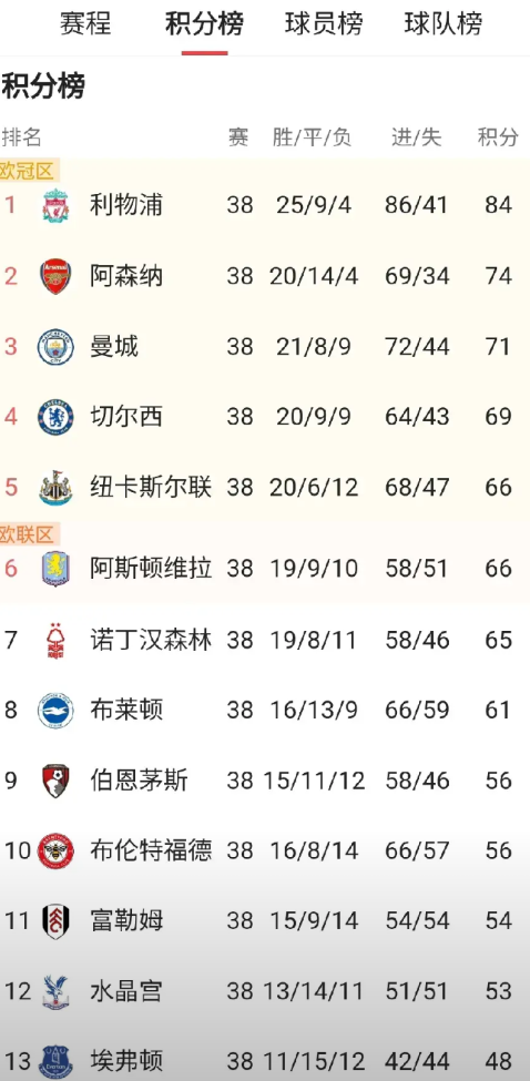 英超大结局，曼城2：0击败富勒姆顺利拿到三分从而排名英超第三，稳稳的拿到了欧冠资
