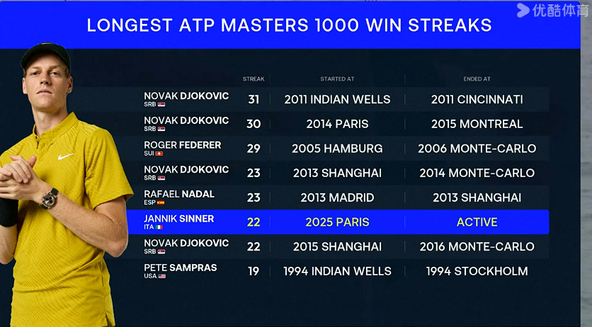 恭喜辛纳首夺蒙特卡洛冠军辛纳重夺世界第一！大风参与下，两位UE不少，但仍贡献精