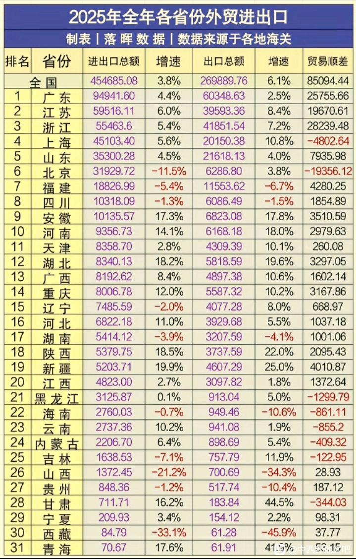 31省市2025年外贸进出口出炉：安徽破万亿、湖北超广西、重庆超辽宁截止目前，
