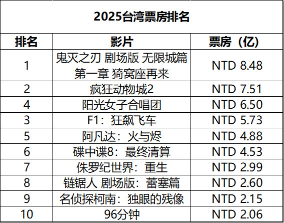2026年第8周台湾票房：1.众多贺岁新片不敌《阳光女子合唱团》，依旧稳居冠