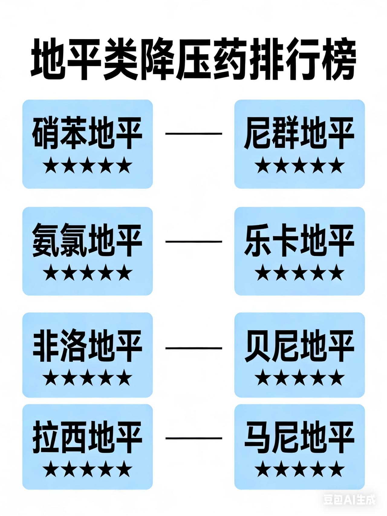 强度从强到弱排序（单药降压幅度）1.硝苯地平控释片（最强）2.贝尼地