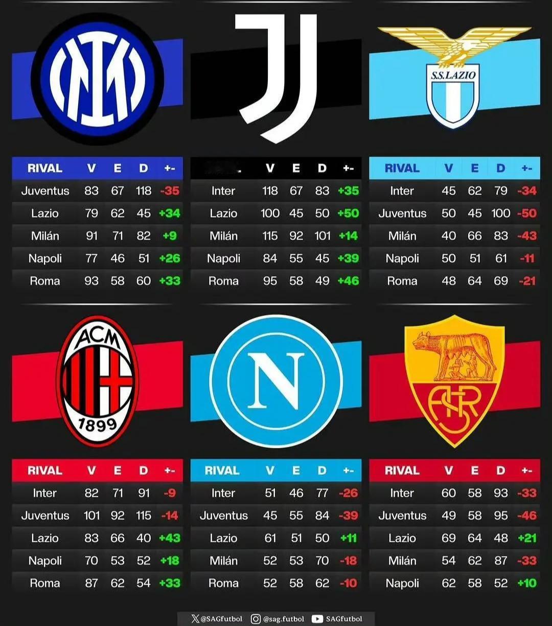 意甲big6互相交锋史，尤文图斯果然是意甲老大！国际米兰能排在第二，AC米兰