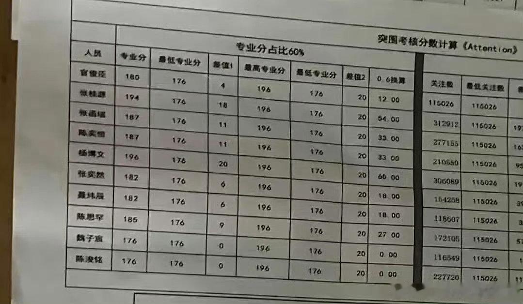突围2分数表Attention分数表Attention分数表，突围2大家看了吗