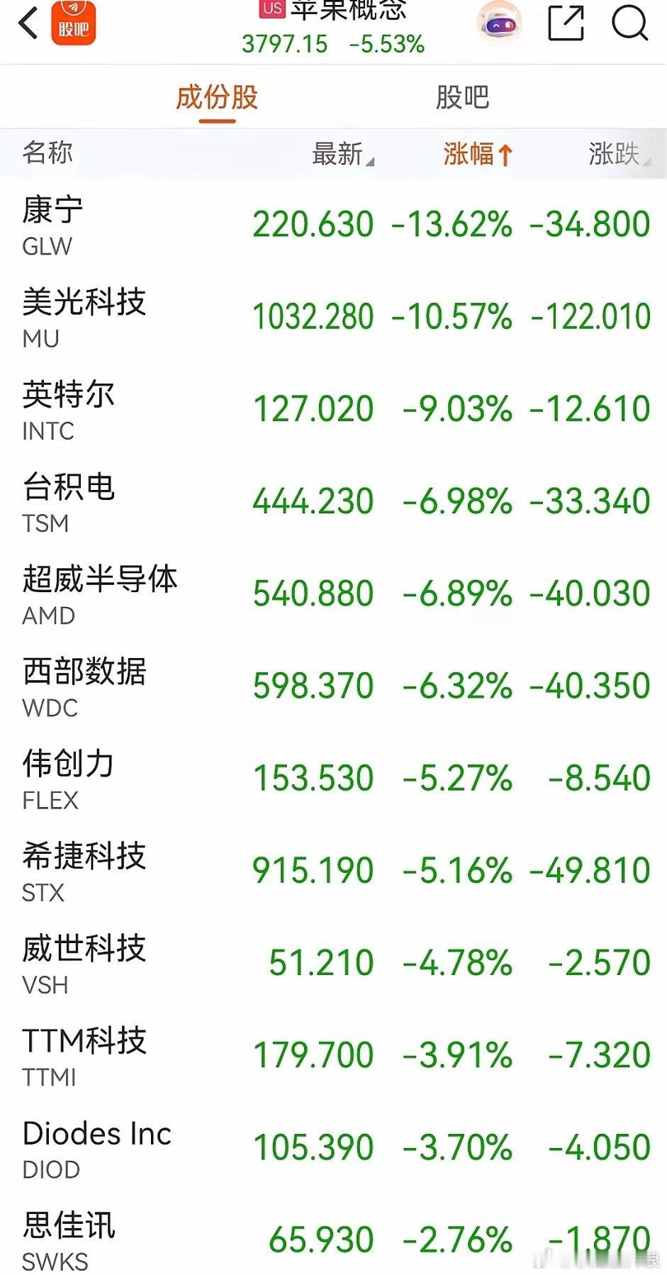 还站在光里吗？还800G光模块吗？还先进制程代工吗？还存储颗粒涨价吗？还半导体