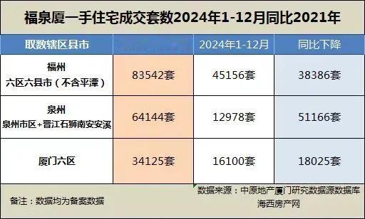 有人说：厦门的房子，是全福建有钱人，买去的。可是，为什么，厦门一年的商品住宅交