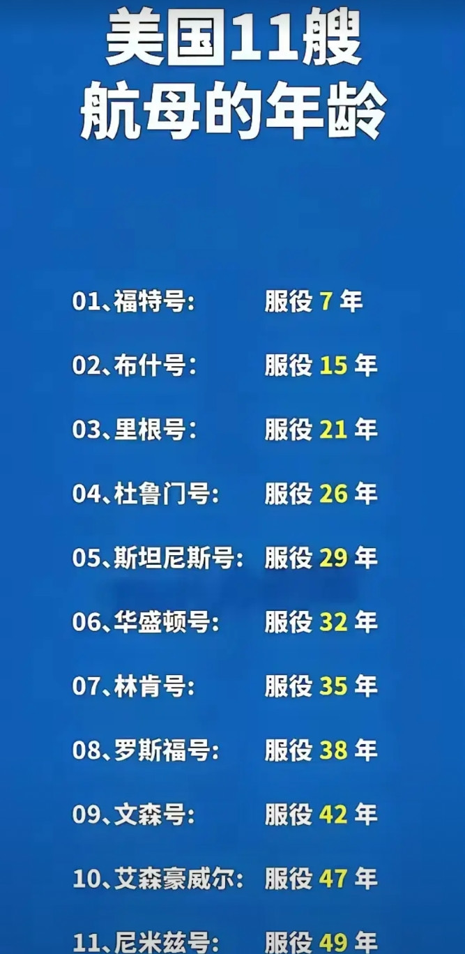 美国服役的11艘航母之外，还退役了小鹰号和企业号，都在等待拆解。本来想1美元卖给