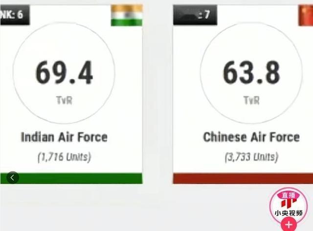 印度空军排名超中国后，印媒告诫印尼：买歼10的后果是灾难性的。美国智库“世界现代