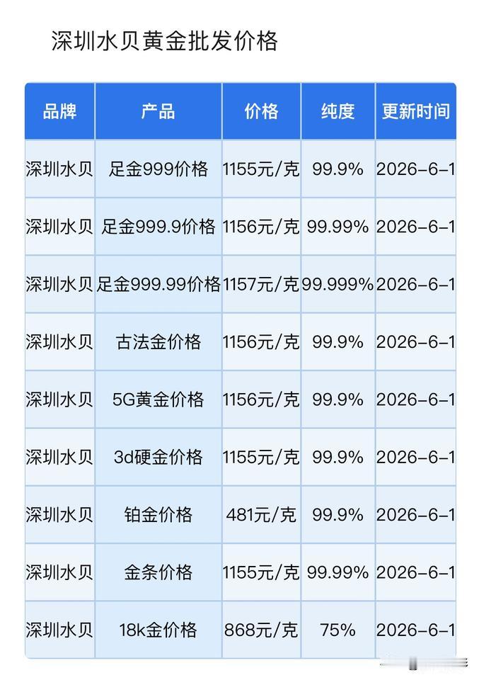 深圳水贝黄金报价！黄金回收报价！以及金价盘整主因地缘消息！2026年6月1日