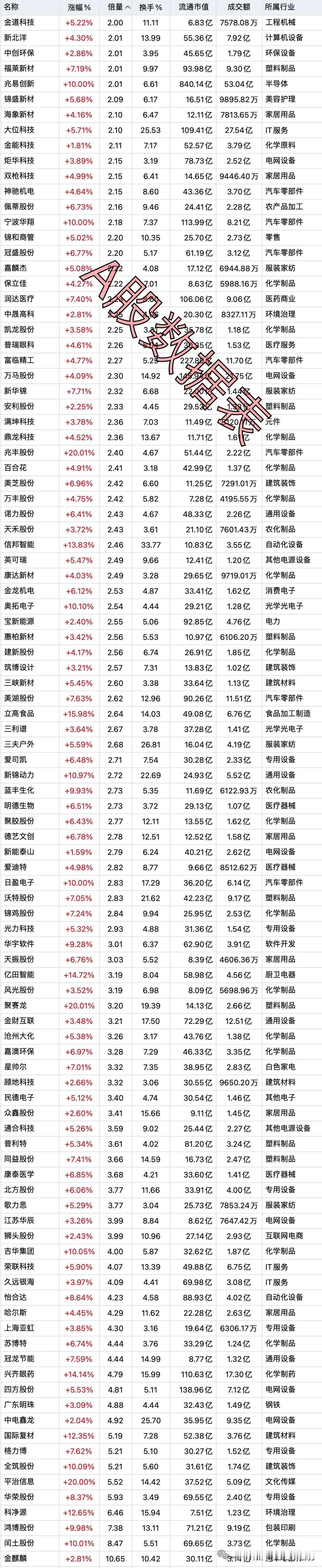 4月29日，底部放出巨量的个股名单，数据每天持续更新