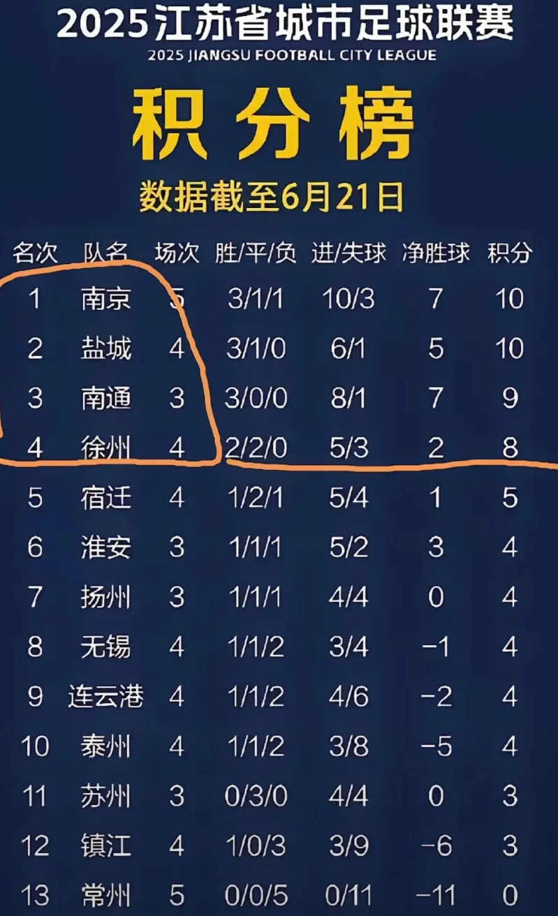 关于明年苏超增加1支球队，凑成双数避免轮空的提议，网上有很多方案。大部分提议是邀