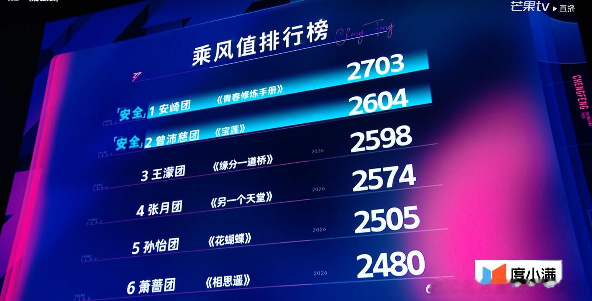 浪姐三公的最后结果安崎团2703全员安全曾沛慈2604全员安全王濛团2598