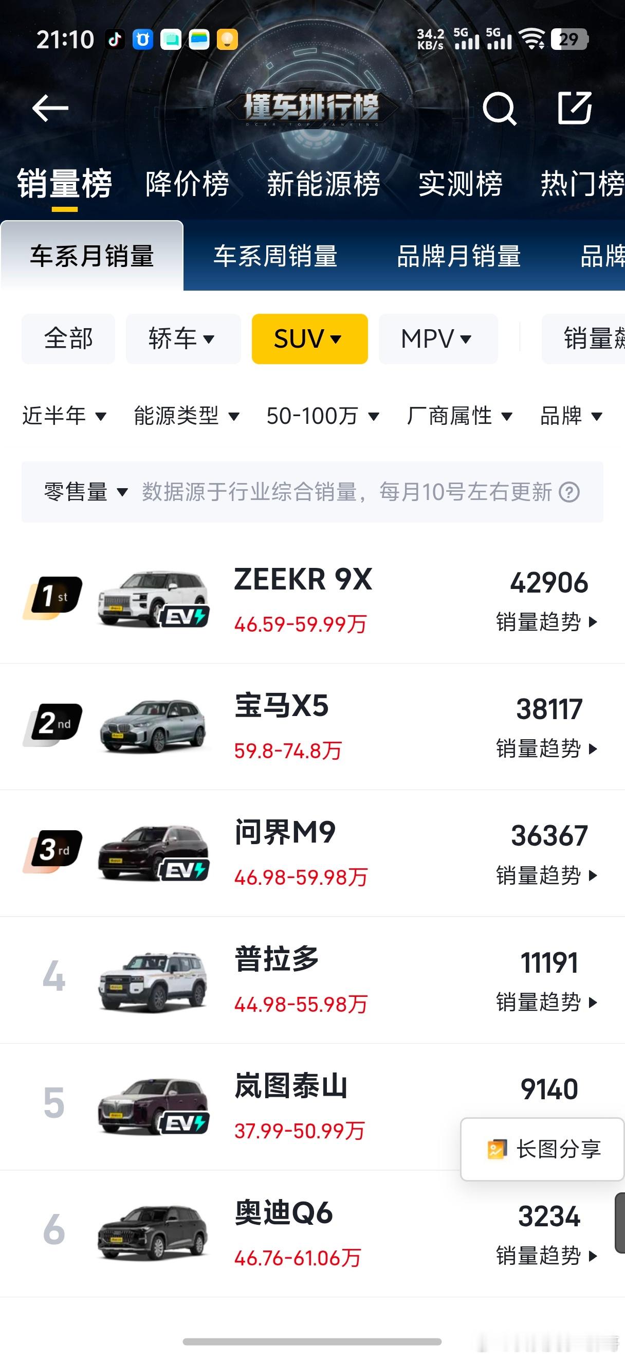 无知者无畏无论是近半年还是上个月都是极氪9X第一半年来看差距没那么大但是按