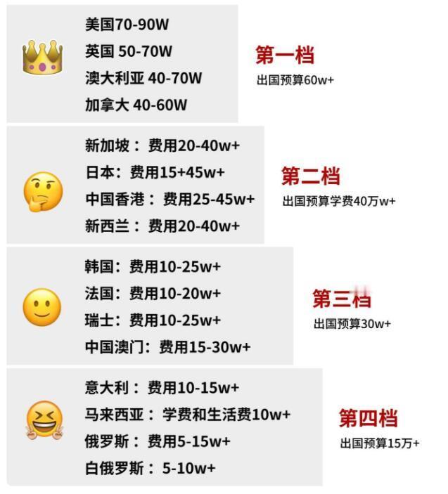 多少预算才能去留学！！来自留子的认可“费用”是众多留学中最重要的一环，也有很