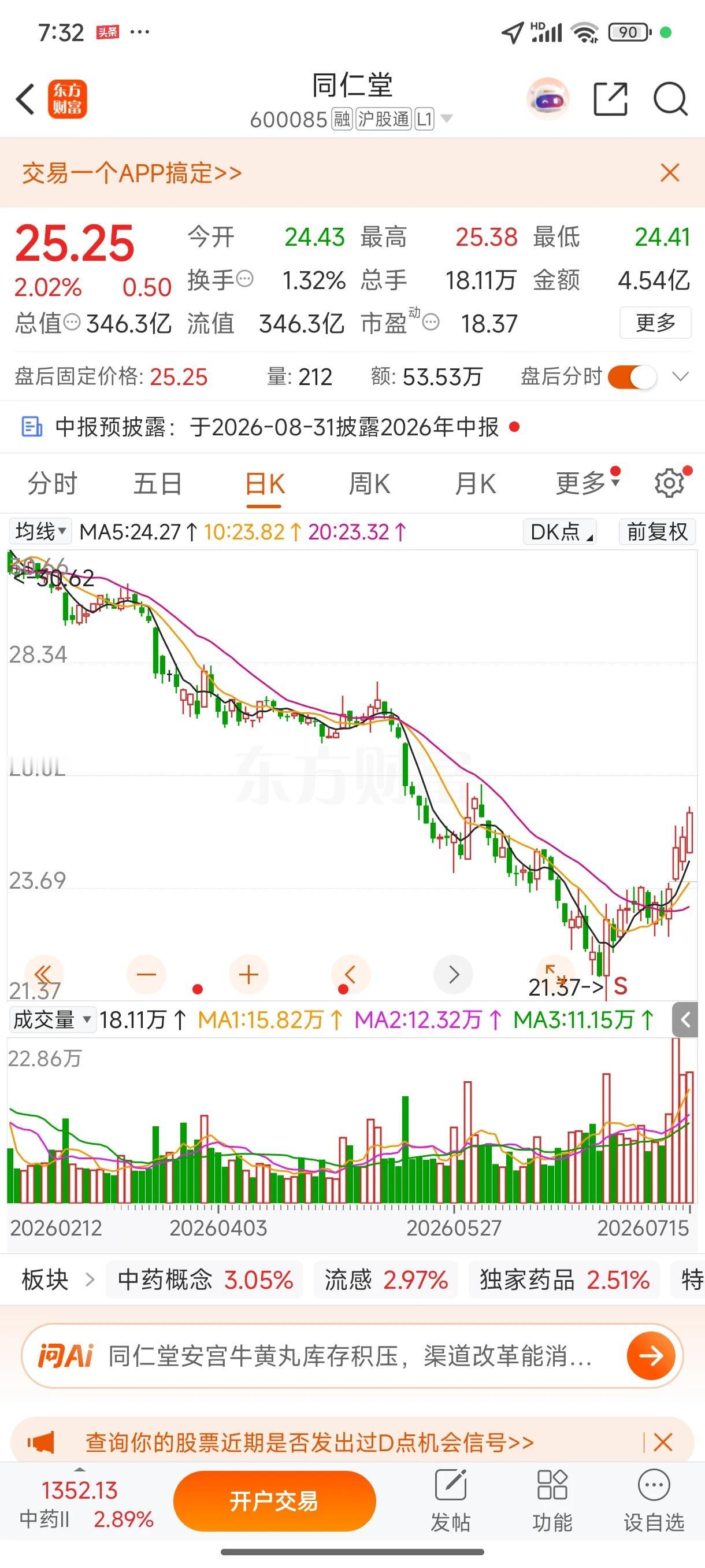 底部补仓的同仁堂已经获利8%了。21.37种种迹象表明，就是最底部。
