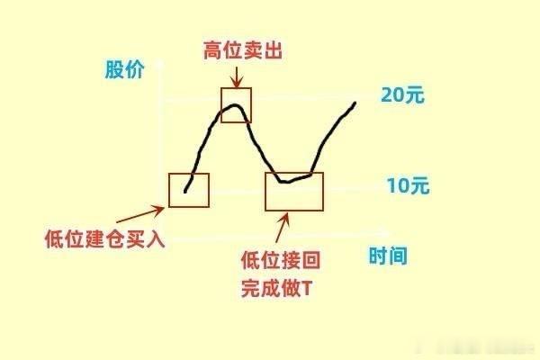 找到好股票，也不是就非的死抱着，做短线一定要学会做T，这个反复跟大家说多少回了，
