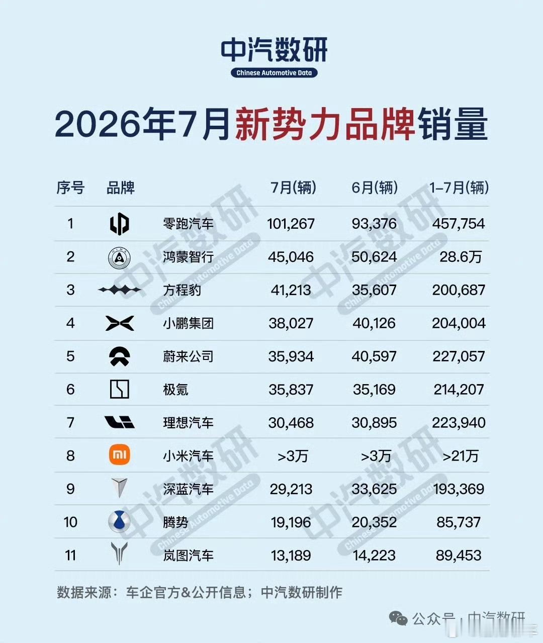 新势力七月成绩单公布，零跑势头真的很猛，七月卖了10万➕很牛，真的很牛