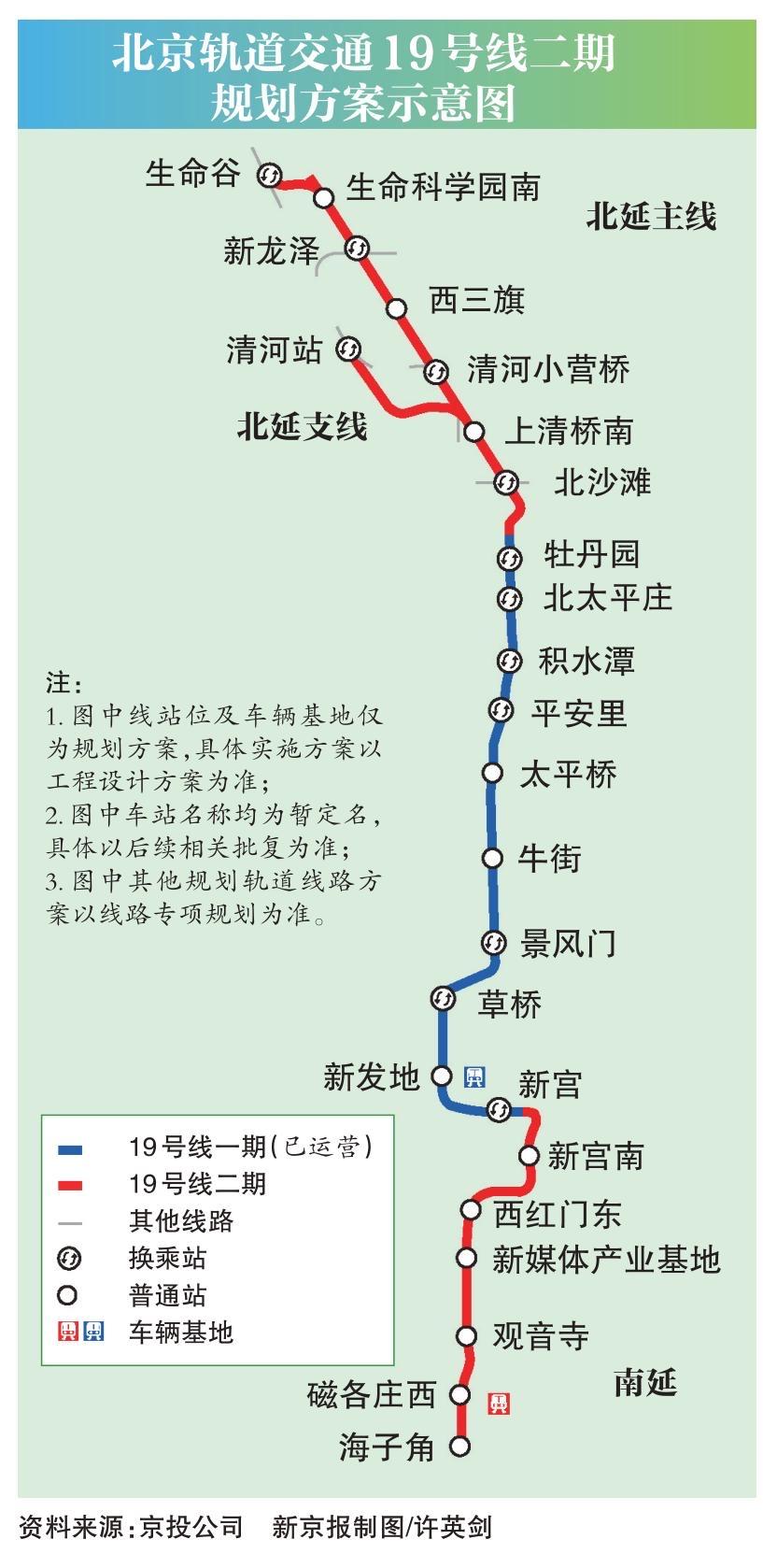 北京地铁19号线北延，真的来了！不是规划，不是传闻，是已经动工开建了！北京地