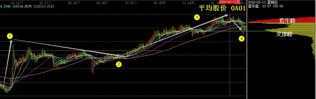 2026年3月大盘摸高4197点后多杀多大哐叽后股市如何走？要回答这个问题，