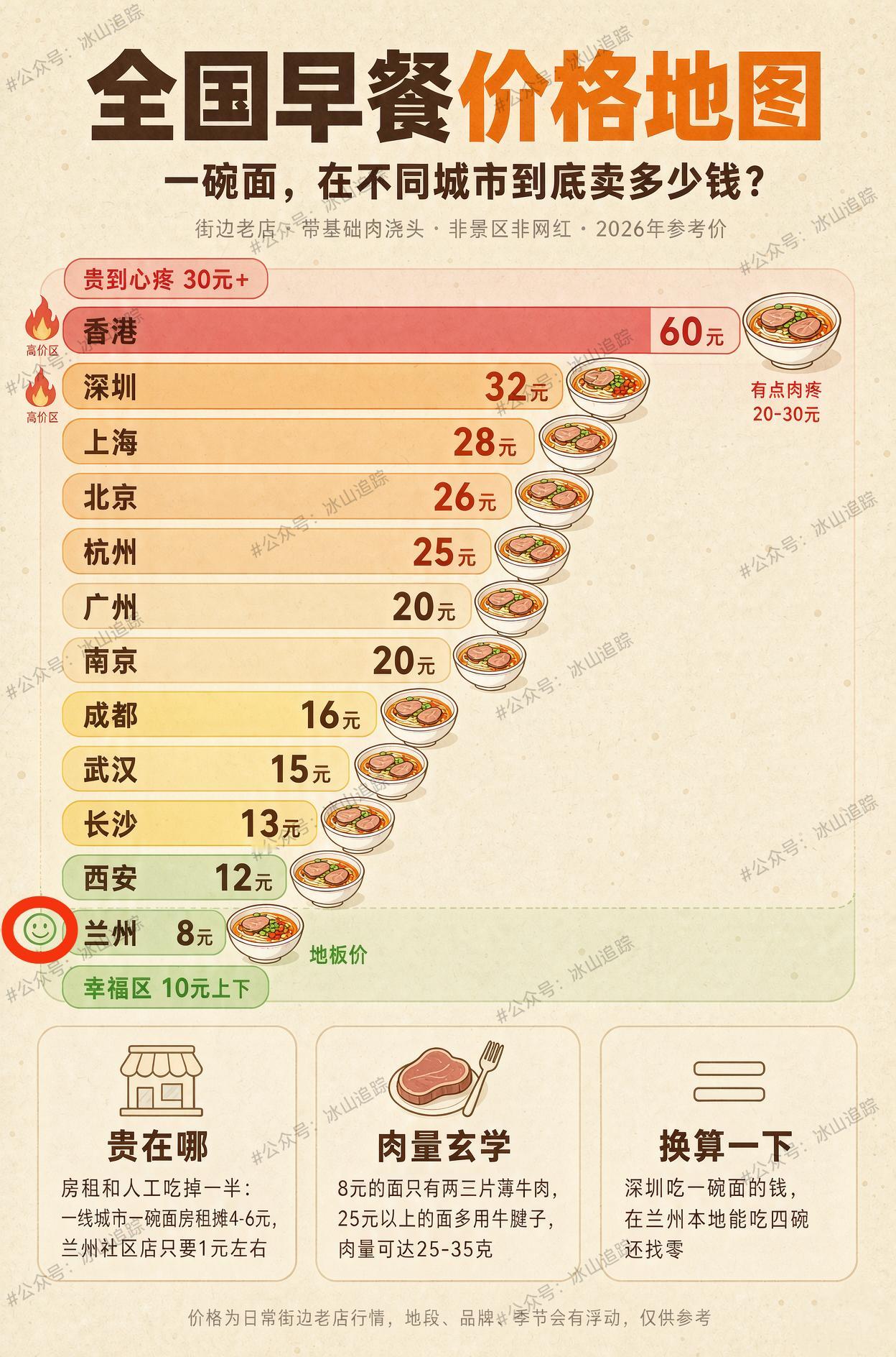 早餐一碗面，各地价格大不同一碗面贵不贵，跟面本身真没多大关系。面粉、青菜、两片