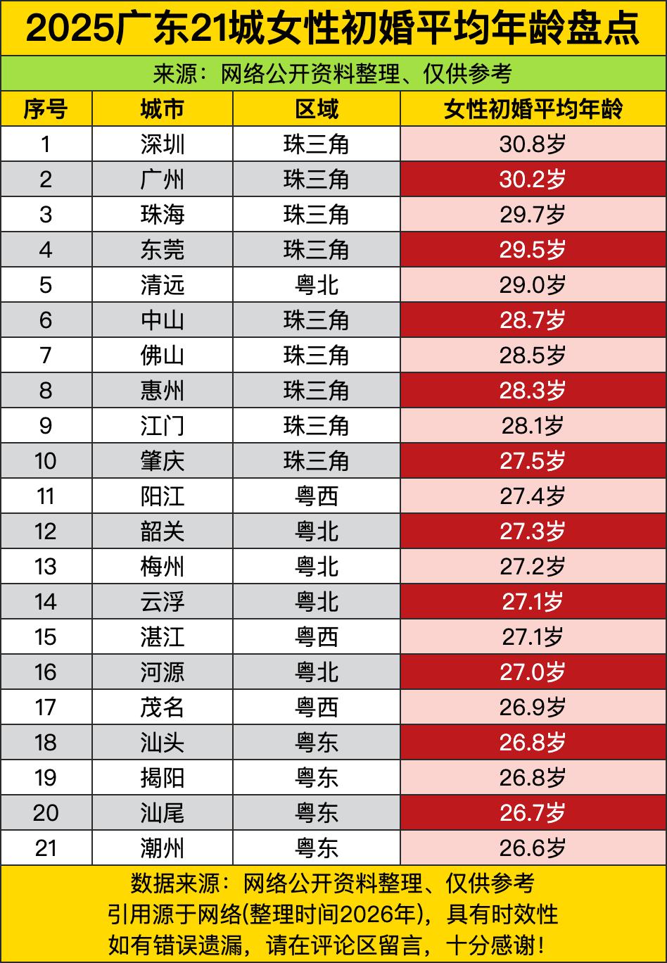 广东妹子现在结婚有多晚？说出来吓你一跳——珠三角核心城市直接干到快31岁了！深圳