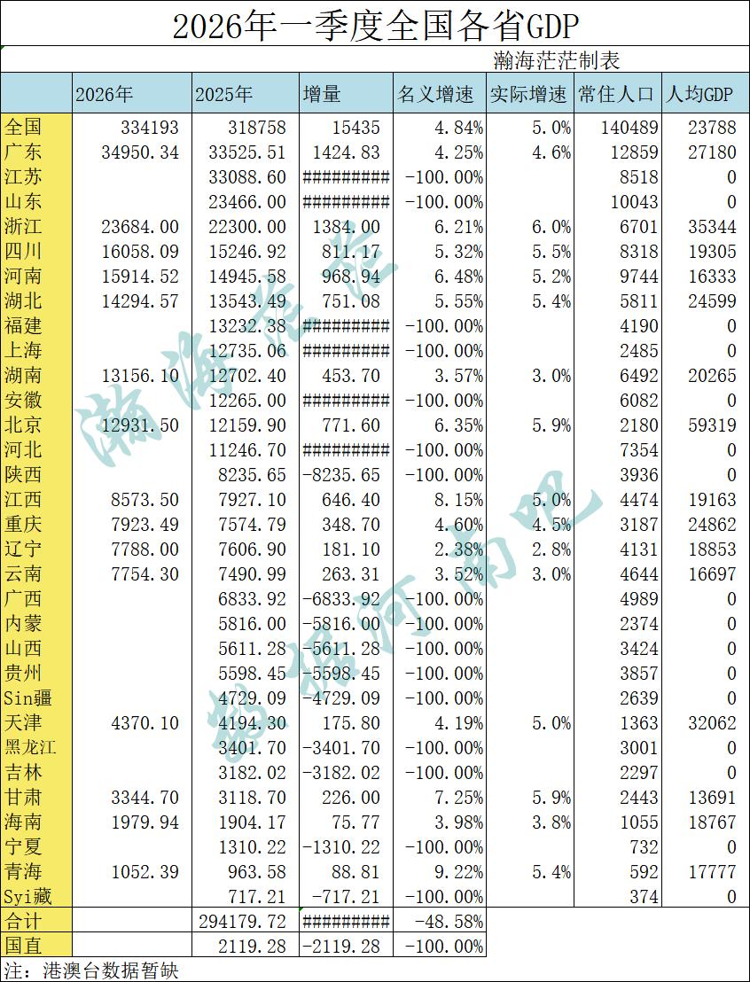 2026年一季度已出各省和河南省已出各市GDP。全国已有15个省份出数据，河南省