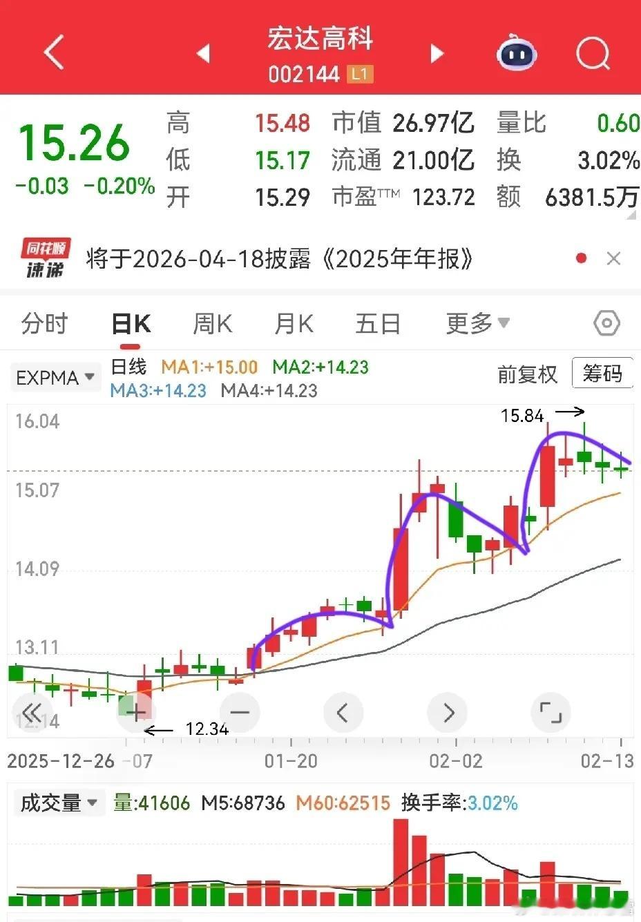 今天必须聊：宏昌电子、宏达高科，两种阶梯，一样稳粉丝多次问到宏昌电子，今天把它和