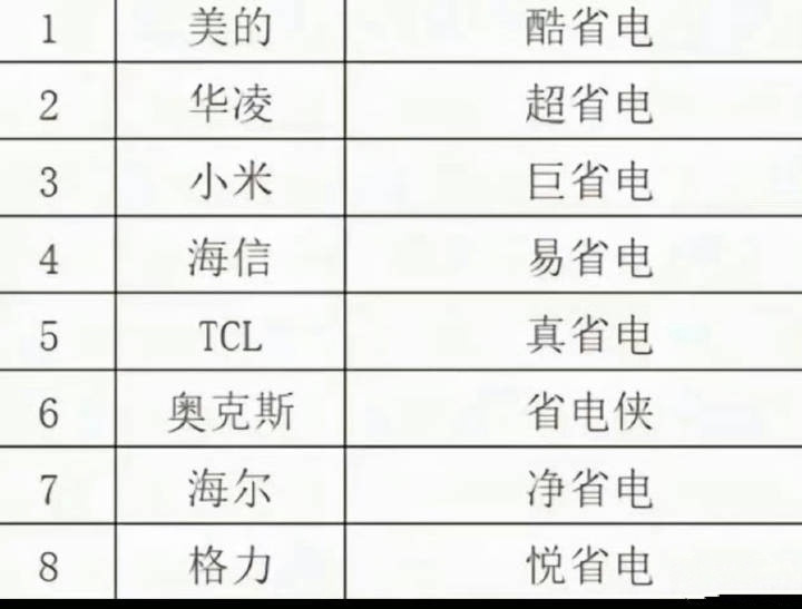 小米高管回应巨省电是空调名一会儿怀疑东一会儿怀疑西，什么巨省电是型号名称，什么小