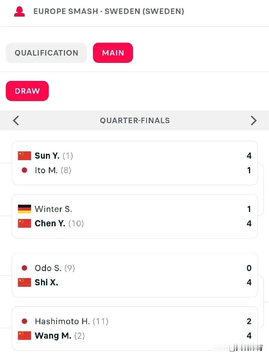 中国选手d孙颖莎、王曼昱、石洵瑶、陈熠分别击败各种对手，晋级WTT欧洲大满贯瑞典