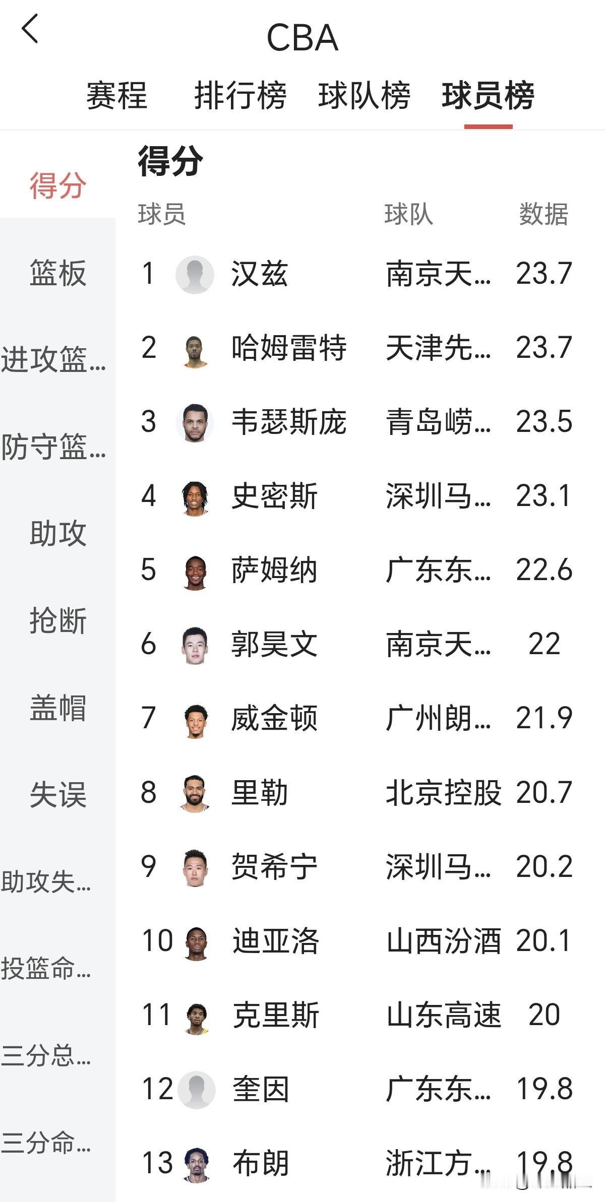 得分前十的国内球员，谁没有入选集训名单？1.郭昊文，22分，没有入选2.贺希