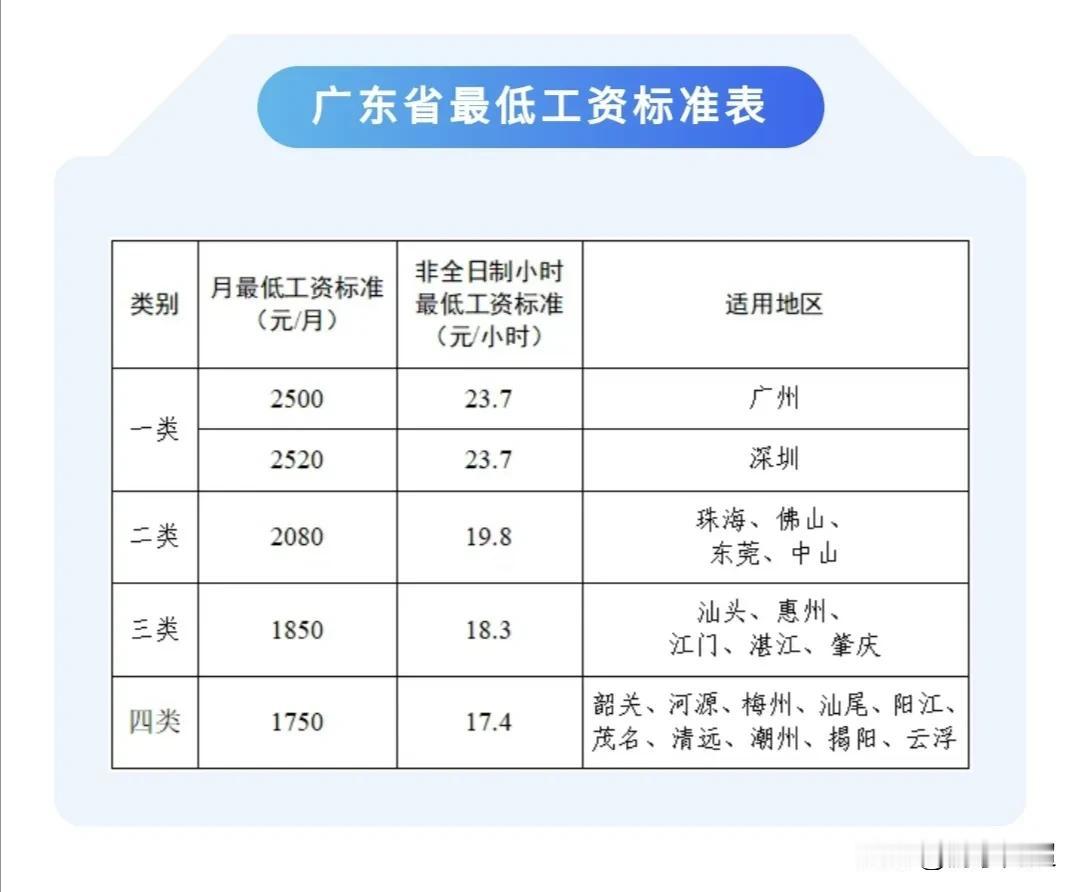 自3月1日起，广东省开始调整并提高各市的最低工资标准！有着“世界工厂”之称东莞