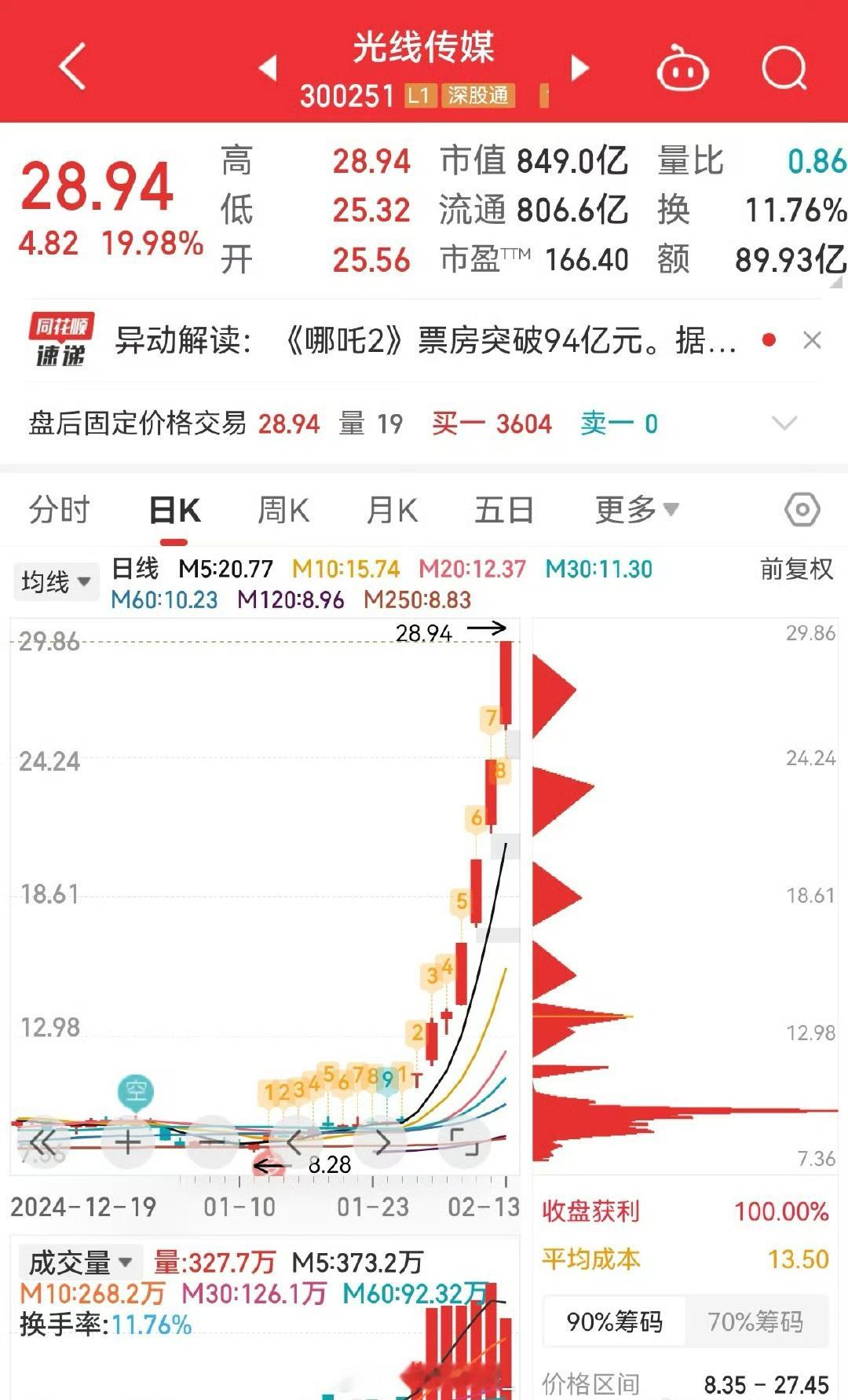 光线传媒市值暴涨至849亿元真正诠释了什么叫横有多长，竖有多高啊！三年