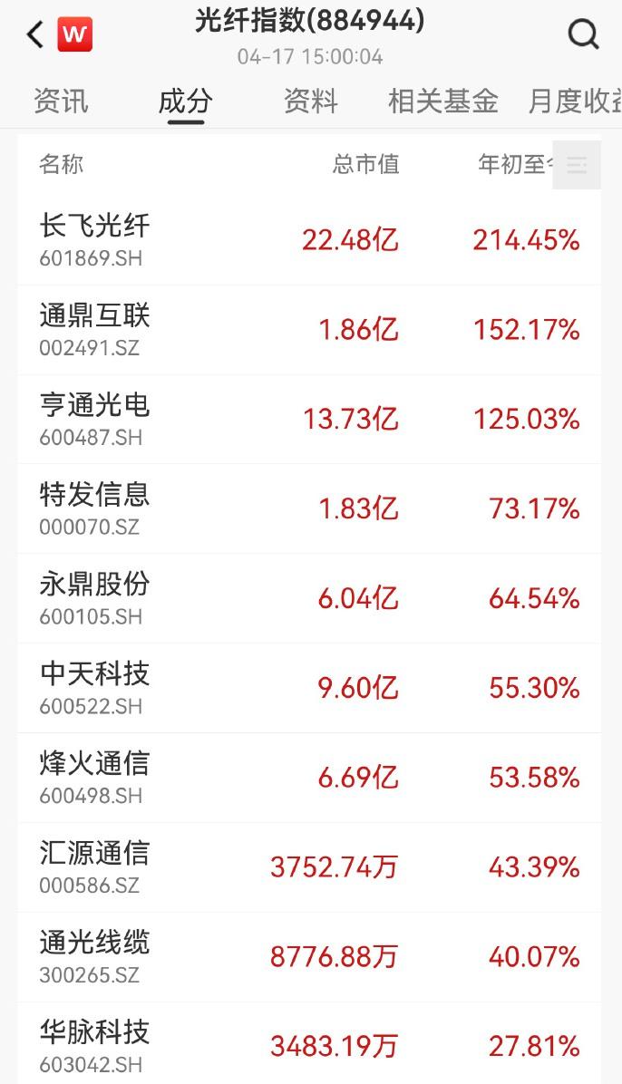 【光纤产业年内诞生3只翻倍股】国产光纤爆单原因据央视财经，今年以来，光纤行业呈