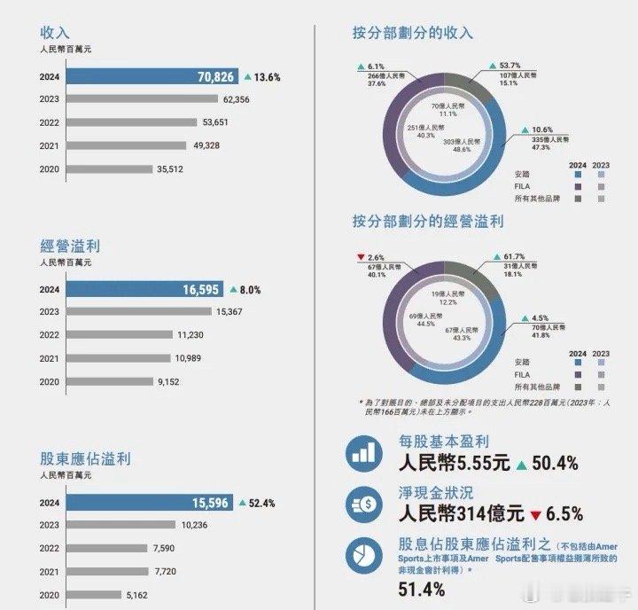 安踏真的是太牛逼了。机构预计2024年公司的收入是697亿元，同比增长11.7%