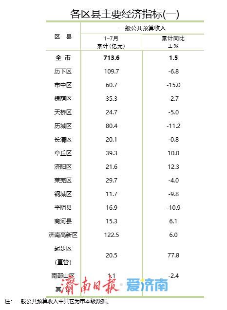 1-7月济南各区县主要经济指标公布, 这个区表现突出