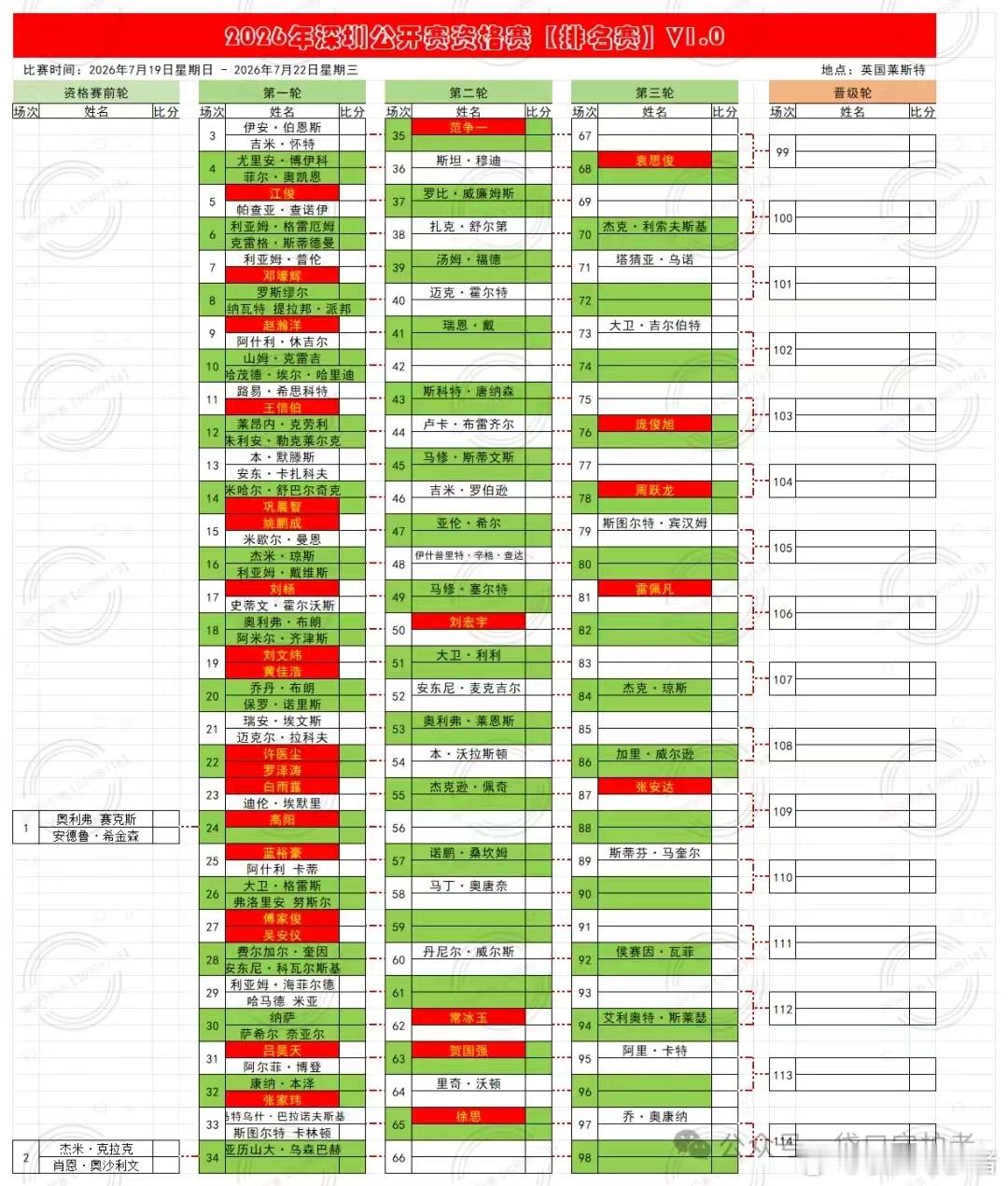 2026深圳公开赛资格赛签表:中国选手参赛情况：1、第一轮：傅家俊、蓝裕豪、邓壕