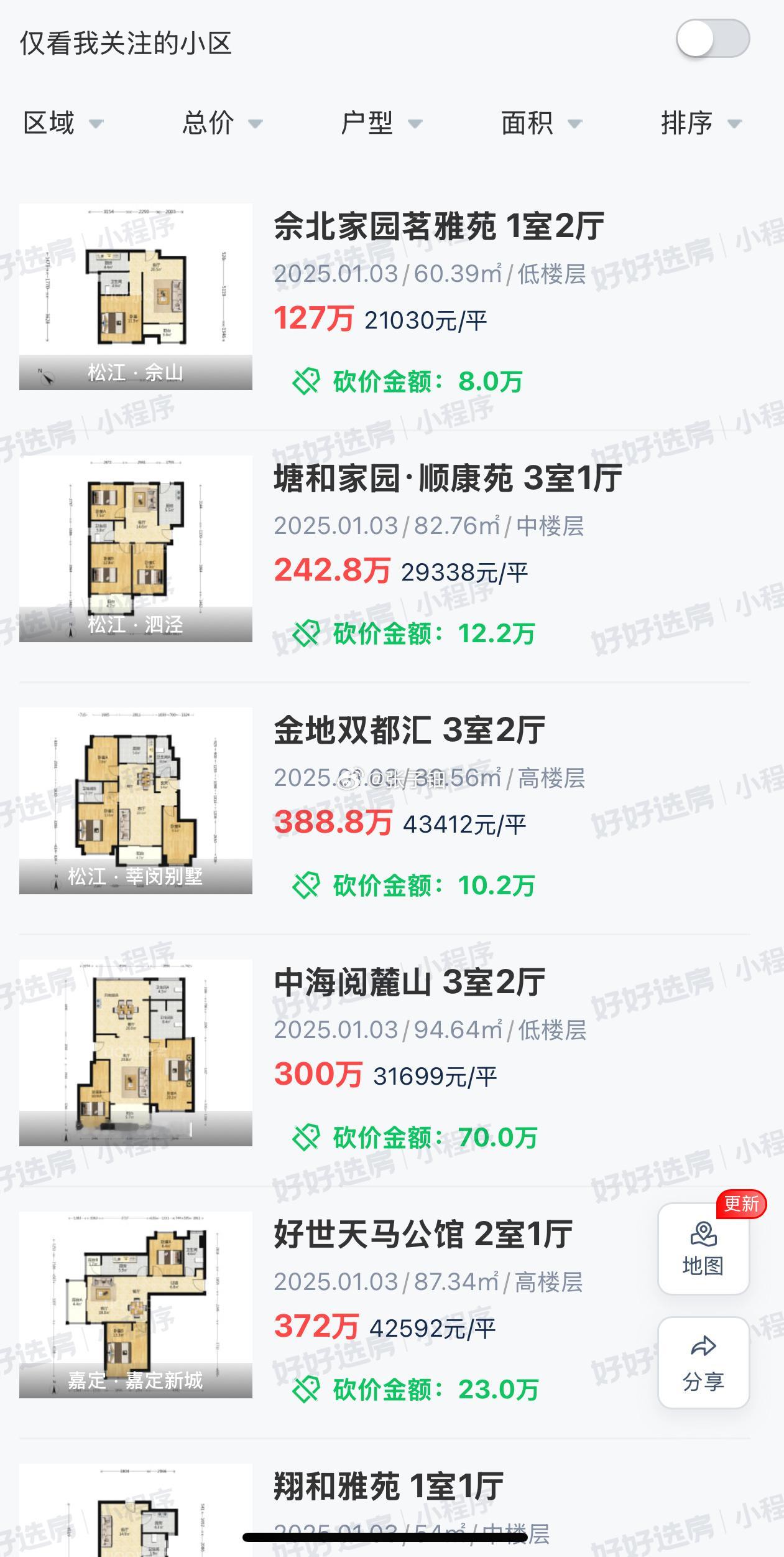 上海楼市二手房成交单价，低于2万和贴近2万单价的房子，现在到处都是呀！成交总价在